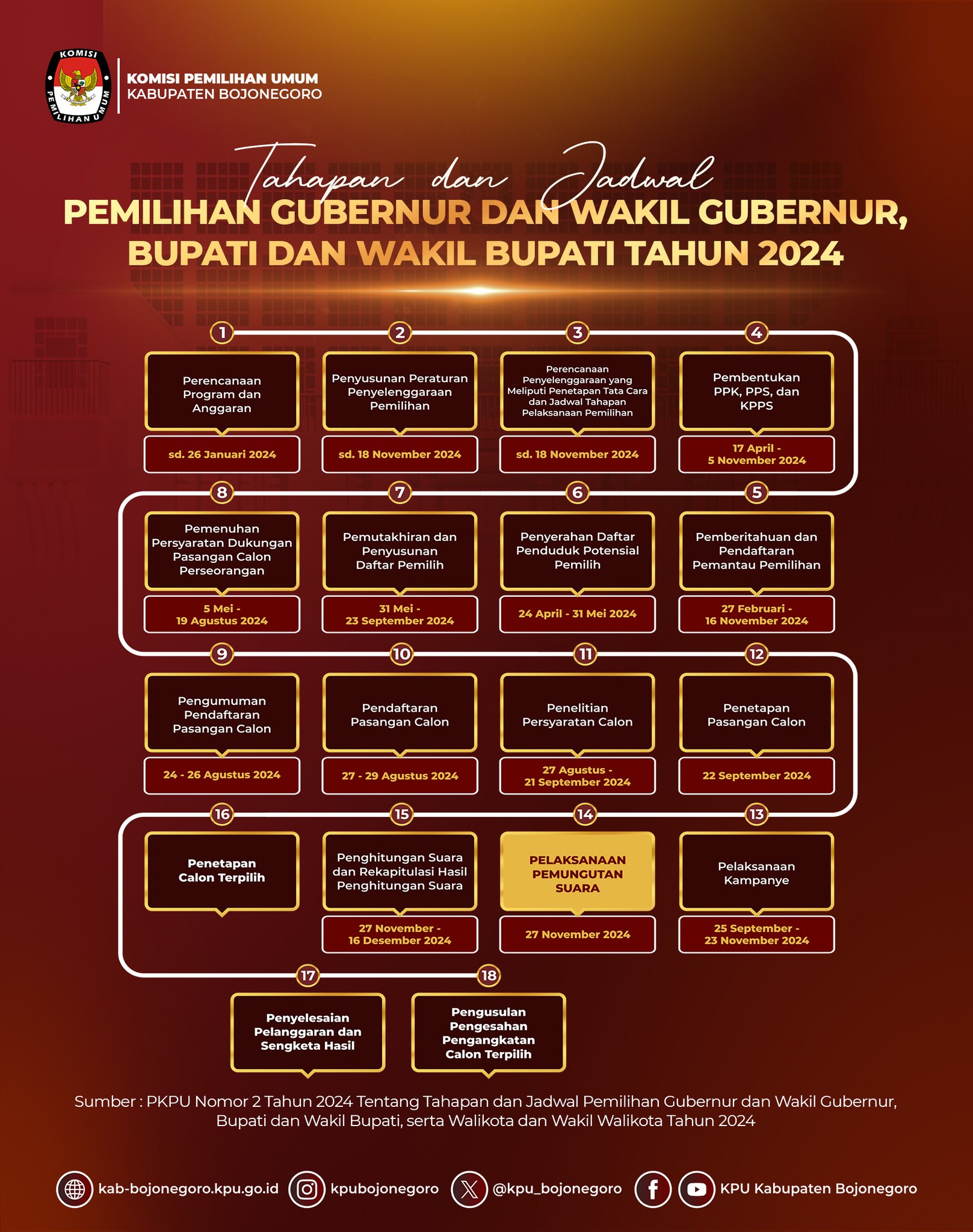 Tahapan dan Jadwal Pemilihan Kepala Daerah Serentak Tahun 2024